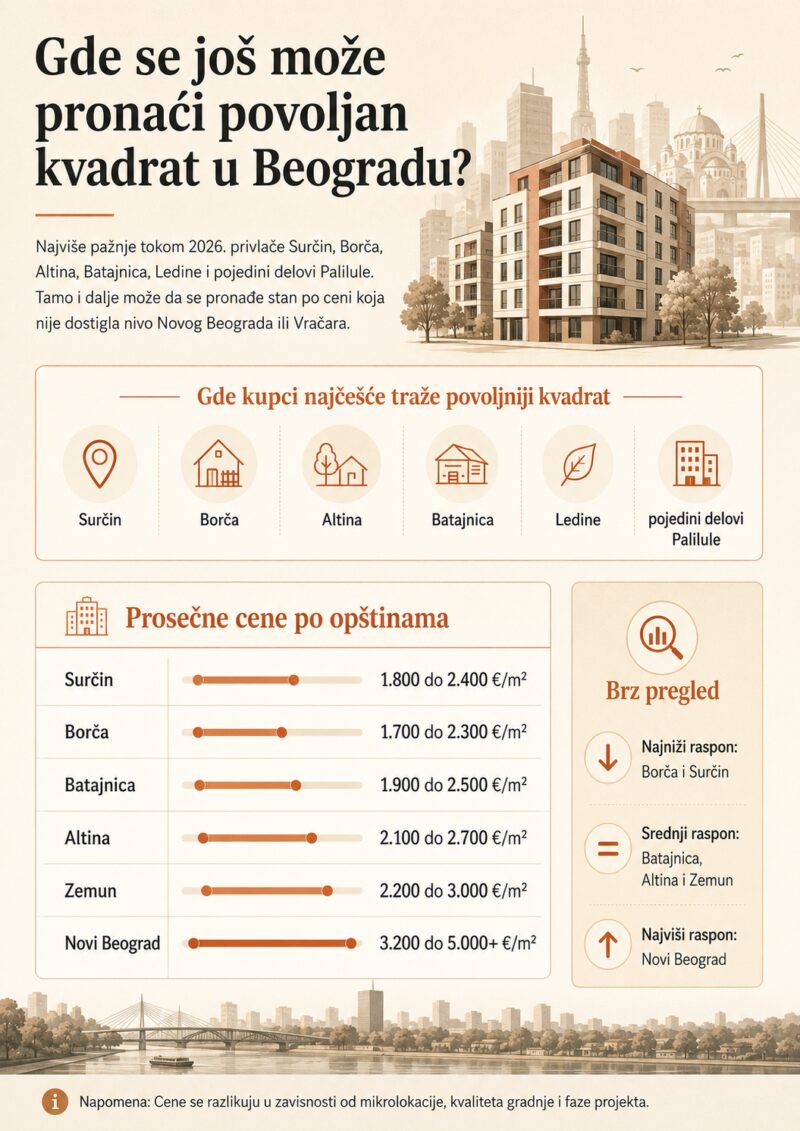Infografik koji prikazuje gde se još može pronaći povoljan kvadrat u Beogradu tokom 2026. godine, sa prosečnim cenama stanova za Surčin, Borču, Batajnicu, Altinu, Zemun i Novi Beograd